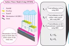 Graphical abstract of the article "Block-scale use of bioretention cells to restore the urban water balance: A case study in Tehran metropolis"
